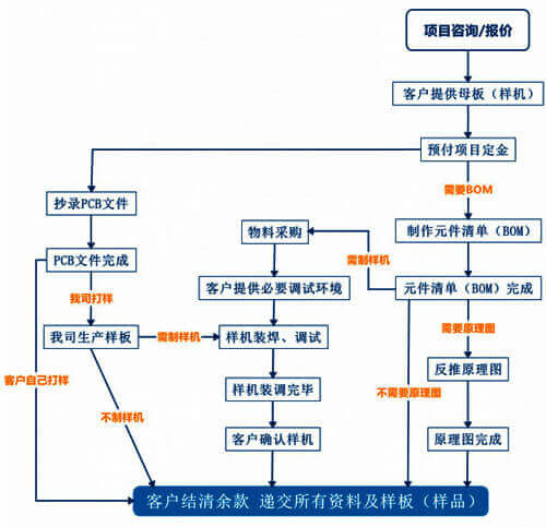 專業電路板抄板,電路板抄板公司